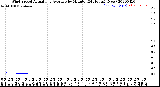 Milwaukee Weather Wind Speed<br>Actual and Average<br>by Minute<br>(24 Hours) (New)