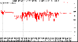 Milwaukee Weather Wind Direction<br>Normalized<br>(24 Hours) (Old)