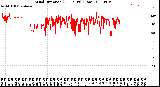 Milwaukee Weather Wind Direction<br>(24 Hours) (Raw)