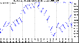 Milwaukee Weather Barometric Pressure<br>per Hour<br>(24 Hours)