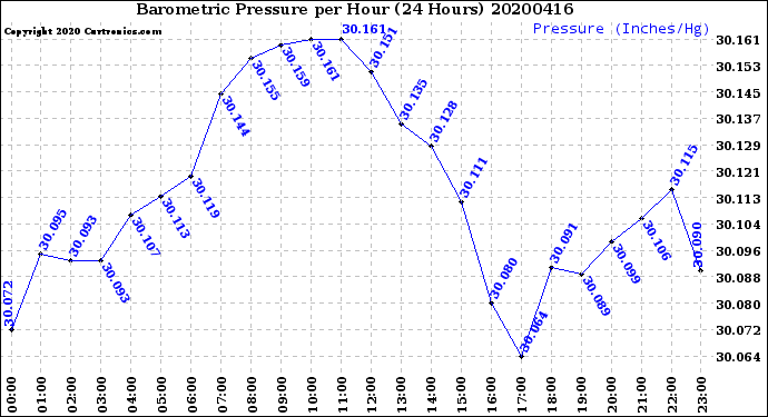 Milwaukee Weather Barometric Pressure<br>per Hour<br>(24 Hours)