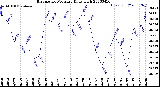 Milwaukee Weather Barometric Pressure<br>Daily High