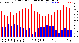 Milwaukee Weather Barometric Pressure<br>Monthly High/Low