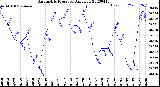 Milwaukee Weather Barometric Pressure<br>Daily Low