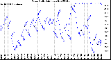 Milwaukee Weather Wind Chill<br>Daily Low