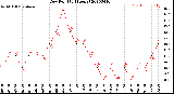 Milwaukee Weather Dew Point<br>(24 Hours)