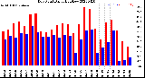 Milwaukee Weather Dew Point<br>Daily High/Low