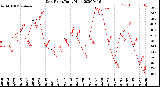 Milwaukee Weather Dew Point<br>Daily High