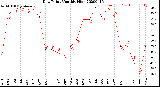 Milwaukee Weather Dew Point<br>Monthly High