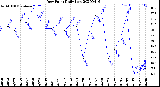 Milwaukee Weather Dew Point<br>Daily Low