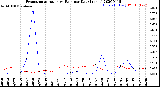 Milwaukee Weather Evapotranspiration<br>vs Rain per Day<br>(Inches)