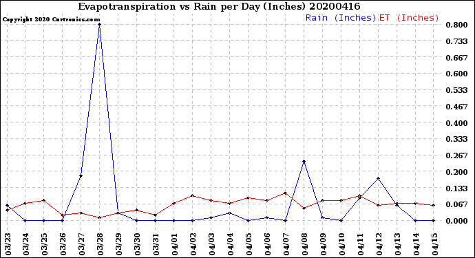 Milwaukee Weather Evapotranspiration<br>vs Rain per Day<br>(Inches)