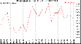 Milwaukee Weather Evapotranspiration<br>per Day (Inches)