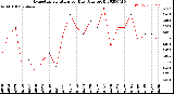 Milwaukee Weather Evapotranspiration<br>per Day (Ozs sq/ft)