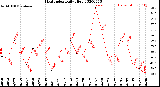 Milwaukee Weather Heat Index<br>Daily High