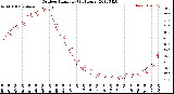 Milwaukee Weather Outdoor Humidity<br>(24 Hours)