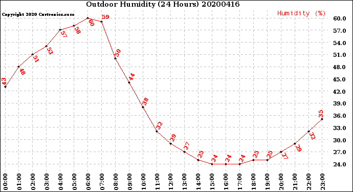 Milwaukee Weather Outdoor Humidity<br>(24 Hours)