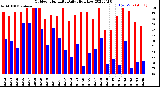 Milwaukee Weather Outdoor Humidity<br>Daily High/Low