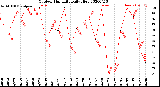 Milwaukee Weather Outdoor Humidity<br>Daily High