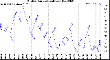 Milwaukee Weather Outdoor Humidity<br>Daily Low