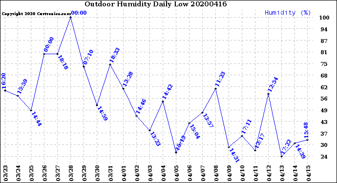 Milwaukee Weather Outdoor Humidity<br>Daily Low