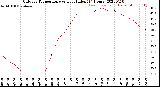 Milwaukee Weather Outdoor Temperature<br>vs Heat Index<br>(24 Hours)