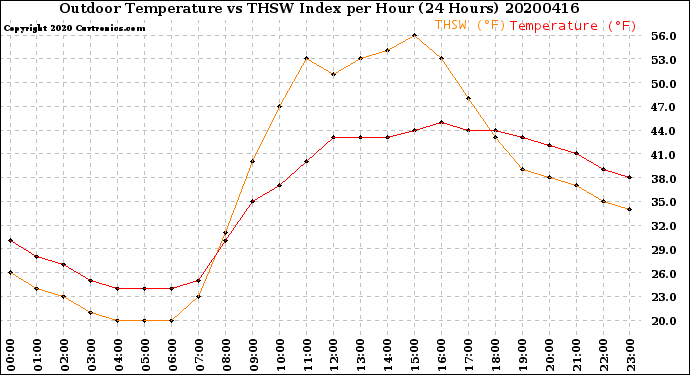 Milwaukee Weather Outdoor Temperature<br>vs THSW Index<br>per Hour<br>(24 Hours)