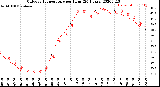 Milwaukee Weather Outdoor Temperature<br>per Hour<br>(24 Hours)