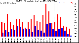 Milwaukee Weather Outdoor Temperature<br>Daily High/Low