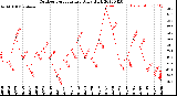 Milwaukee Weather Outdoor Temperature<br>Daily High