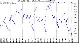 Milwaukee Weather Outdoor Temperature<br>Daily Low