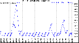 Milwaukee Weather Rain Rate<br>Daily High