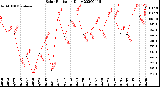 Milwaukee Weather Solar Radiation<br>Daily