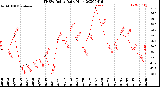 Milwaukee Weather THSW Index<br>Daily High