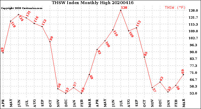 Milwaukee Weather THSW Index<br>Monthly High