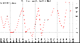 Milwaukee Weather Wind Direction<br>(By Day)