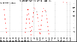 Milwaukee Weather Wind Direction<br>(24 Hours)