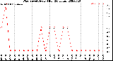 Milwaukee Weather Wind Speed<br>Hourly High<br>(24 Hours)