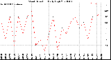 Milwaukee Weather Wind Direction<br>Daily High