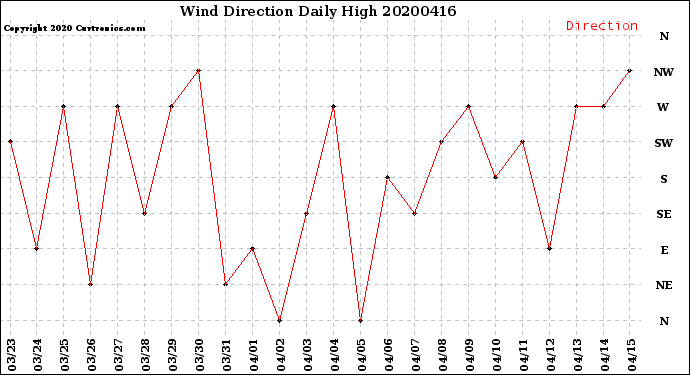 Milwaukee Weather Wind Direction<br>Daily High