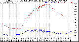 Milwaukee Weather Outdoor Temp / Dew Point<br>by Minute<br>(24 Hours) (Alternate)