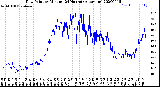 Milwaukee Weather Dew Point<br>by Minute<br>(24 Hours) (Alternate)