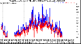 Milwaukee Weather Wind Speed/Gusts<br>by Minute<br>(24 Hours) (Alternate)