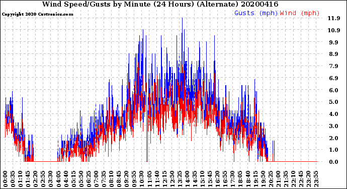 Milwaukee Weather Wind Speed/Gusts<br>by Minute<br>(24 Hours) (Alternate)