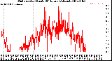 Milwaukee Weather Wind Speed<br>by Minute<br>(24 Hours) (Alternate)