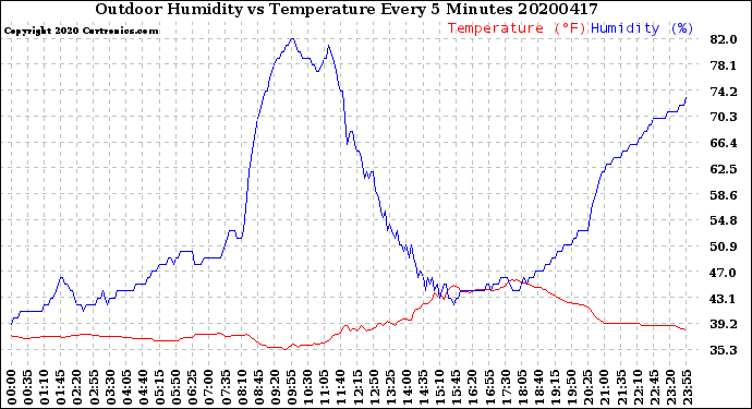 Milwaukee Weather Outdoor Humidity<br>vs Temperature<br>Every 5 Minutes