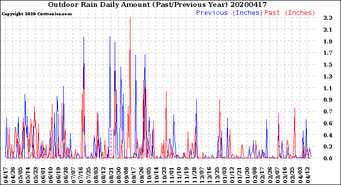 Milwaukee Weather Outdoor Rain<br>Daily Amount<br>(Past/Previous Year)