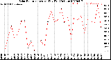 Milwaukee Weather Solar Radiation<br>Avg per Day W/m2/minute