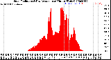 Milwaukee Weather Solar Radiation<br>& Day Average<br>per Minute<br>(Today)