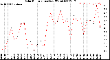 Milwaukee Weather Solar Radiation<br>per Day KW/m2